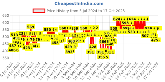 ajio.com feel track Pack of 2 3/4th Shorts feel track Price History Graph from 5 Jul 2024 to 16 Oct 2025