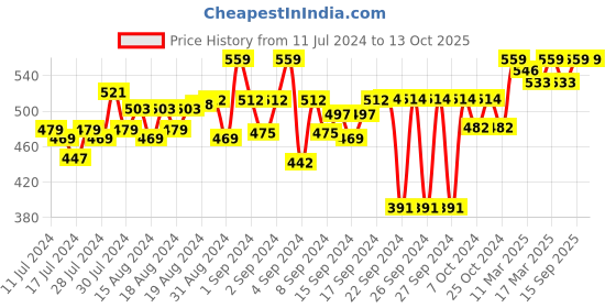ajio.com feel track Pack of 2 3/4th Shorts feel track Price History Graph from 11 Jul 2024 to 12 Oct 2025