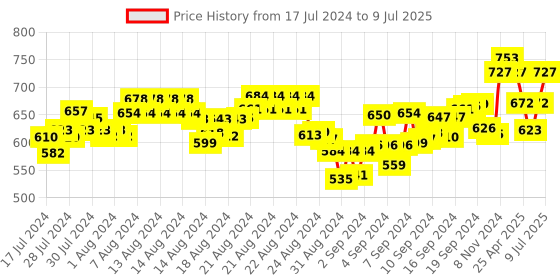 ajio.com guide Pack of 2 3/4th Shorts with Slip Pockets guide Price History Graph from 17 Jul 2024 to 9 Jul 2025