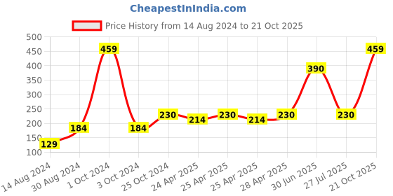 ajio.com stellar home Pack of 2 380 GSM Cotton Hand Towels stellar home Price History Graph from 14 Aug 2024 to 21 Oct 2025