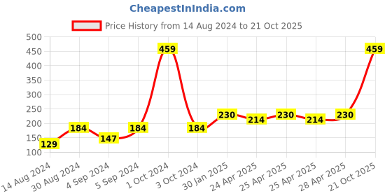ajio.com stellar home Pack of 2 380 GSM Cotton Hand Towels stellar home Price History Graph from 14 Aug 2024 to 21 Oct 2025