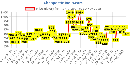ajio.com damensch Pack of 2 Abstract Print Briefs damensch Price History Graph from 17 Jul 2024 to 30 Nov 2025