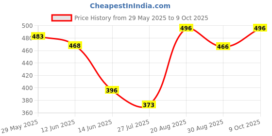 ajio.com damensch Pack of 2 Abstract Print Briefs damensch Price History Graph from 29 May 2025 to 9 Oct 2025