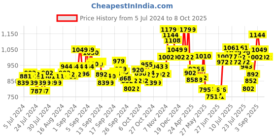 ajio.com damensch Pack of 2 Abstract Print Trunks damensch Price History Graph from 5 Jul 2024 to 8 Oct 2025