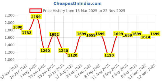 ajio.com urban space Pack of 2 Abstract Printed Sheer Door Curtains urban space Price History Graph from 13 Mar 2025 to 22 Nov 2025