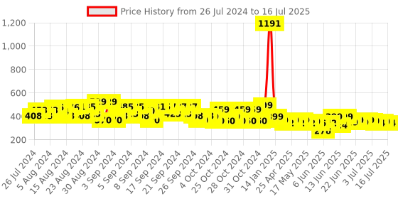 ajio.com plumtree Pack of 2 Abstract Shorts plumtree Price History Graph from 26 Jul 2024 to 16 Jul 2025