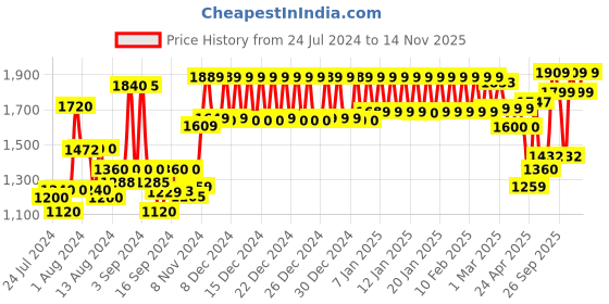 ajio.com urban space Pack of 2 Abstract Windows Curtains urban space Price History Graph from 24 Jul 2024 to 14 Nov 2025