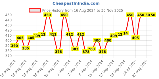 ajio.com cub mcpaws Pack of 2 Animal Print Leggings cub mcpaws Price History Graph from 16 Aug 2024 to 29 Nov 2025