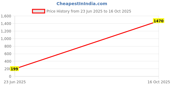 ajio.com star word Pack Of 2 Animal Trunks with Elasticated Waist star word Price History Graph from 23 Jun 2025 to 16 Oct 2025