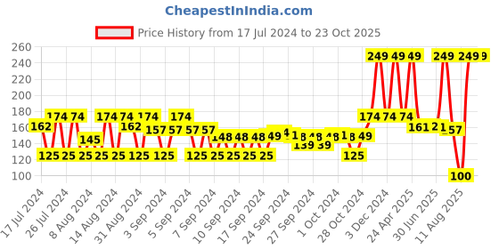 ajio.com teamspirit Pack of 2 Ankle-Length Everyday Socks teamspirit Price History Graph from 17 Jul 2024 to 23 Oct 2025