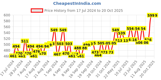 ajio.com heelium Pack of 2 Ankle Length Everyday Socks heelium Price History Graph from 17 Jul 2024 to 19 Oct 2025