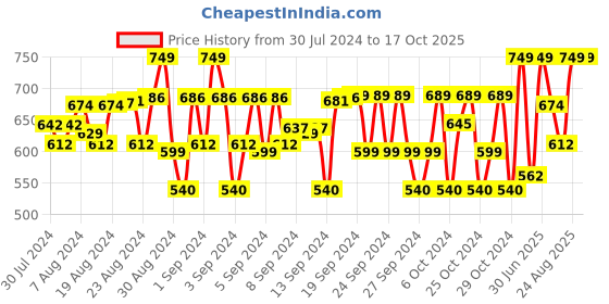 ajio.com cub mcpaws Pack of 2 Ankle-length Joggers cub mcpaws Price History Graph from 30 Jul 2024 to 16 Oct 2025