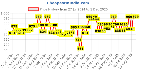 ajio.com tag 7 Pack of 2 Ankle-Length Leggings tag 7 Price History Graph from 27 Jul 2024 to 1 Dec 2025