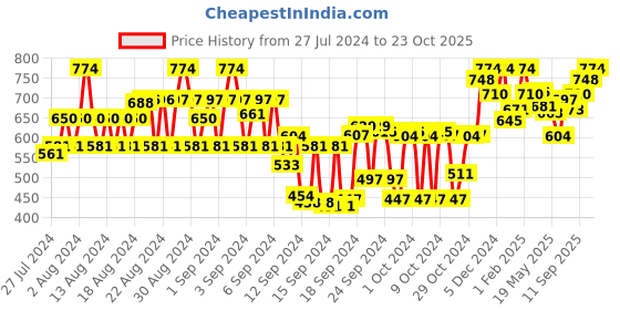 ajio.com tulsattva Pack of 2 Ankle Length Leggings tulsattva Price History Graph from 27 Jul 2024 to 22 Oct 2025
