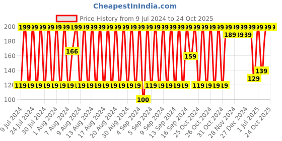 ajio.com teamspirit Pack of 2 Ankle-Length Socks teamspirit Price History Graph from 9 Jul 2024 to 23 Oct 2025