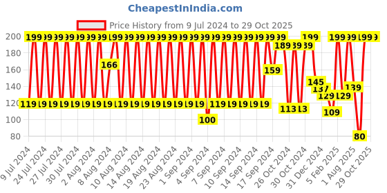ajio.com teamspirit Pack of 2 Ankle-Length Socks teamspirit Price History Graph from 9 Jul 2024 to 29 Oct 2025