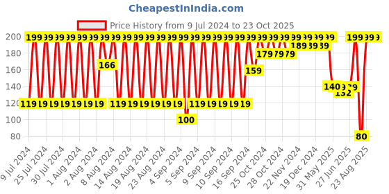ajio.com teamspirit Pack of 2 Ankle-Length Socks teamspirit Price History Graph from 9 Jul 2024 to 23 Oct 2025