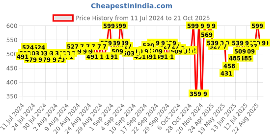 ajio.com puma Pack of 2 Ankle-Length Socks puma Price History Graph from 11 Jul 2024 to 20 Oct 2025