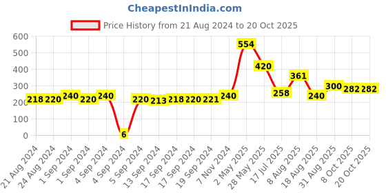 ajio.com matchitt Pack of 2 Ankle-Length Socks matchitt Price History Graph from 21 Aug 2024 to 20 Oct 2025