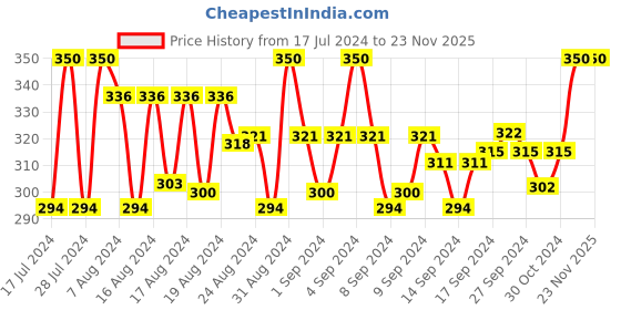 ajio.com dynamocks Pack of 2 Ankle-Length Socks dynamocks Price History Graph from 17 Jul 2024 to 22 Nov 2025