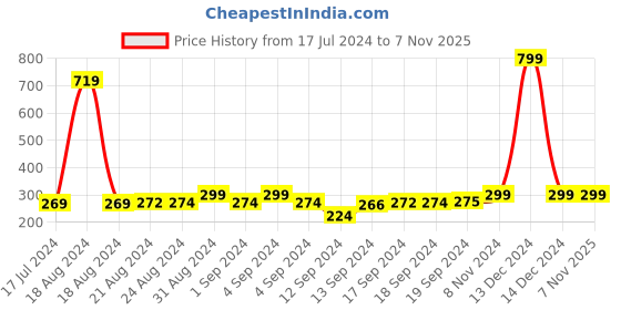 ajio.com heelium Pack of 2 Ankle-Length Socks heelium Price History Graph from 17 Jul 2024 to 7 Nov 2025