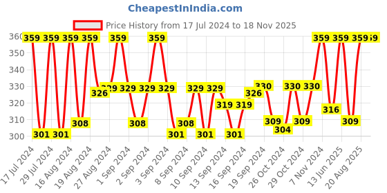ajio.com j style Pack of 2 Ankle-Length Socks j style Price History Graph from 17 Jul 2024 to 18 Nov 2025