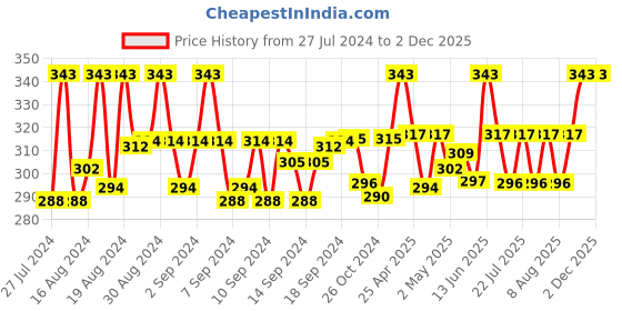 ajio.com j style Pack of 2 Ankle-Length Socks j style Price History Graph from 27 Jul 2024 to 1 Dec 2025