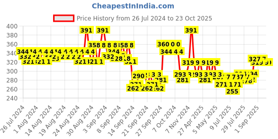ajio.com adidas Pack of 2 Ankle-Length Socks adidas Price History Graph from 26 Jul 2024 to 23 Oct 2025