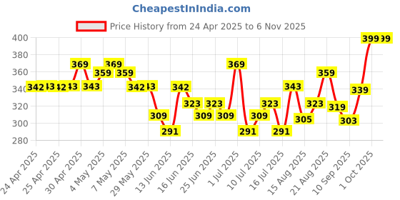 ajio.com jack & jones Pack of 2 Ankle-Length Socks jack & jones Price History Graph from 24 Apr 2025 to 5 Nov 2025