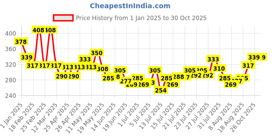 ajio.com damensch Pack of 2 Ankle-Length Socks damensch Price History Graph from 1 Jan 2025 to 30 Oct 2025