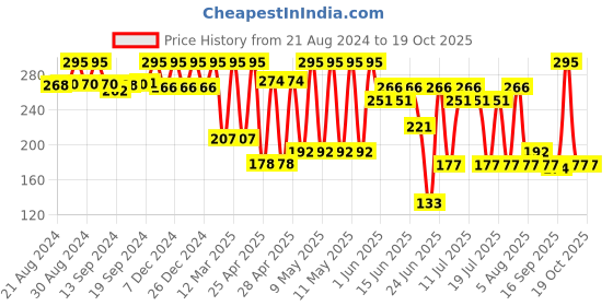 ajio.com amante Pack of 2 Ankle-Socks amante Price History Graph from 21 Aug 2024 to 19 Oct 2025
