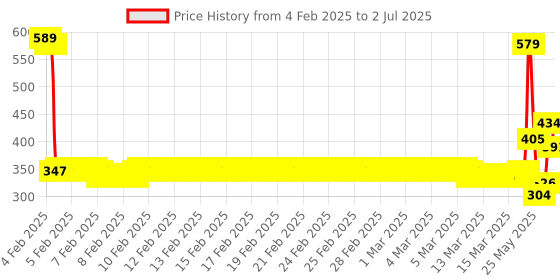 ajio.com van heusen Pack of 2 Anti Bacterial & Colour Fresh Trunks van heusen Price History Graph from 4 Feb 2025 to 2 Jul 2025