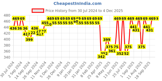ajio.com van heusen Pack of 2 Anti-Bacterial & No Marks Waistband Bikini Panties van heusen Price History Graph from 30 Jul 2024 to 3 Dec 2025