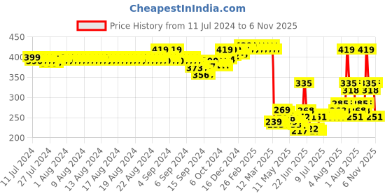 ajio.com van heusen Pack of 2 Anti-Bacterial & No Marks Waistband Hipster Panties van heusen Price History Graph from 11 Jul 2024 to 6 Nov 2025