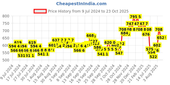 ajio.com damensch Pack of 2 Anti-Bacterial Trunks damensch Price History Graph from 9 Jul 2024 to 23 Oct 2025