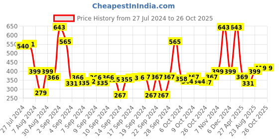 ajio.com saral home Pack of 2 Anti-Skid Bath Mats saral home Price History Graph from 27 Jul 2024 to 26 Oct 2025