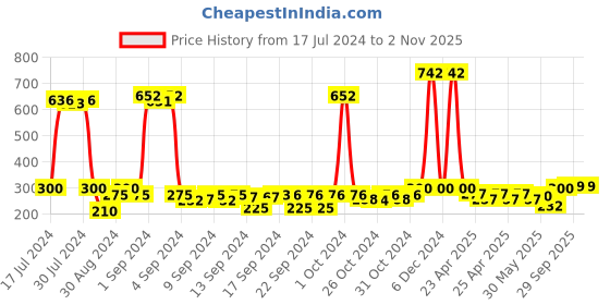 ajio.com saral home Pack of 2 Anti-Skid Bathmats saral home Price History Graph from 17 Jul 2024 to 2 Nov 2025