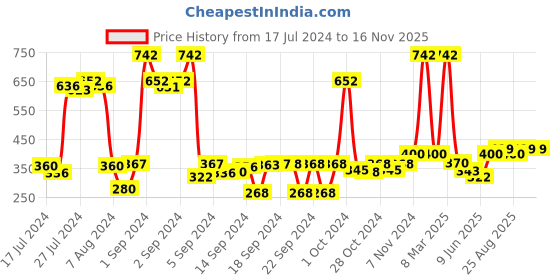 ajio.com saral home Pack of 2 Anti-Skid Cotton Bath Mat saral home Price History Graph from 17 Jul 2024 to 16 Nov 2025