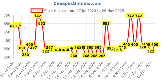 ajio.com saral home Pack of 2 Anti-Skid Cotton Bath Mat saral home Price History Graph from 27 Jul 2024 to 29 Nov 2025