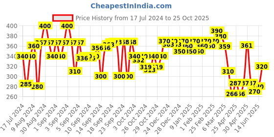 ajio.com aazeem Pack of 2 Anti-Skid Cotton Door Mats 16"x 24" aazeem Price History Graph from 17 Jul 2024 to 25 Oct 2025