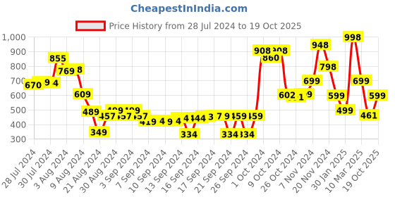 ajio.com athom living Pack of 2 Anti-Skid Doormat athom living Price History Graph from 28 Jul 2024 to 19 Oct 2025
