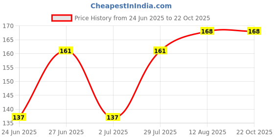 ajio.com katapol Pack of 2 Anti-Skid Grip Socks katapol Price History Graph from 24 Jun 2025 to 21 Oct 2025
