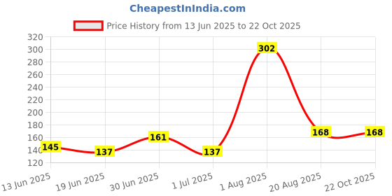 ajio.com katapol Pack of 2 Anti-Skid Grip Socks katapol Price History Graph from 13 Jun 2025 to 22 Oct 2025