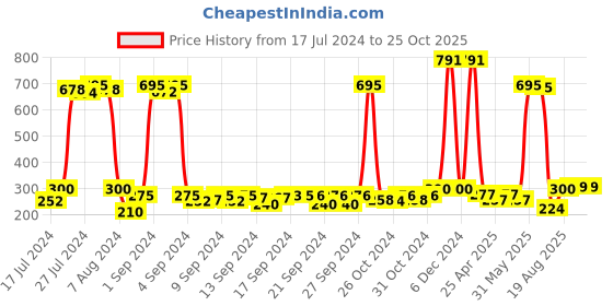 ajio.com saral home Pack of 2 Anti-Skid Printed Bath Mat saral home Price History Graph from 17 Jul 2024 to 24 Oct 2025