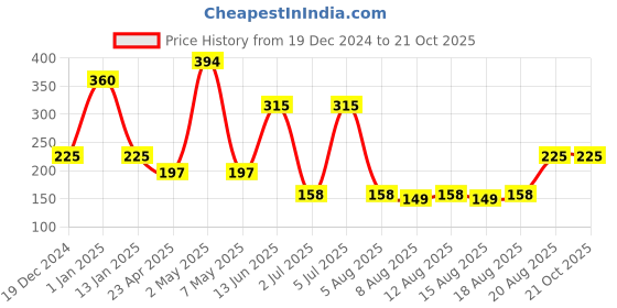 ajio.com bombay shaving company Pack of 2 Aqua Deodorant Spray for Men bombay shaving company Price History Graph from 19 Dec 2024 to 19 Oct 2025