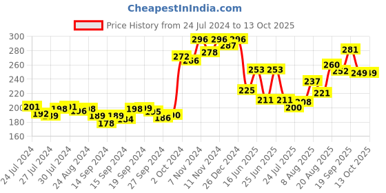 ajio.com dollar Pack of 2 Assorted Printed Low-Rise Hipster Panties dollar Price History Graph from 24 Jul 2024 to 13 Oct 2025