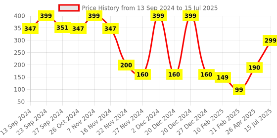 ajio.com yousta Pack of 2 Assorted Trunks yousta Price History Graph from 13 Sep 2024 to 15 Jul 2025