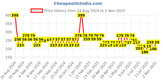 ajio.com adidas kids Pack of 2 Athletic Socks adidas kids Price History Graph from 24 Aug 2024 to 2 Nov 2025