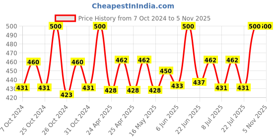 ajio.com heelium Pack of 2 Bamboo Bandanas heelium Price History Graph from 7 Oct 2024 to 3 Nov 2025