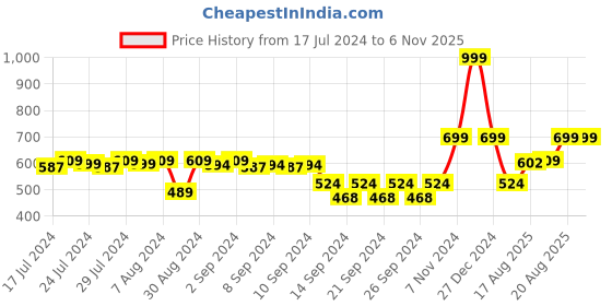 ajio.com heelium Pack of 2 Bamboo Bath Towels heelium Price History Graph from 17 Jul 2024 to 6 Nov 2025